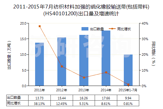 2011-2015年7月紡織材料加強(qiáng)的硫化橡膠輸送帶(包括帶料)(HS40101200)出口量及增速統(tǒng)計